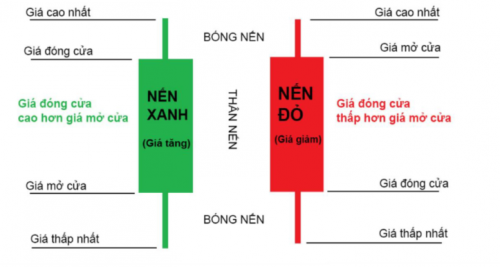 2. Các dạng biểu đồ phổ biến